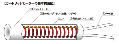 カートリッジヒーターの基本構造図