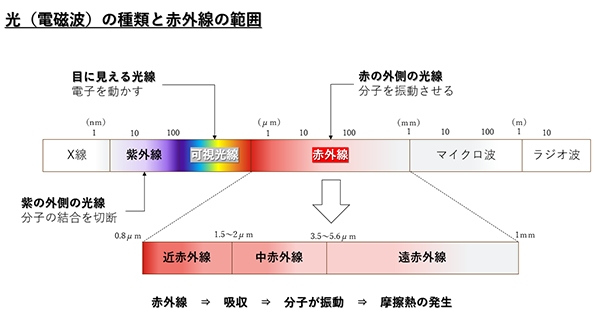 光（電磁波）の種類と赤外線の範囲